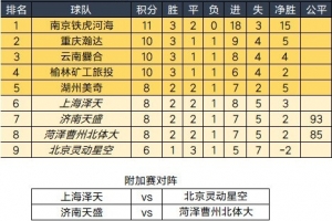 2025中冠联赛大区赛今日全部结束 14队晋级总决赛&4队争剩余2名额