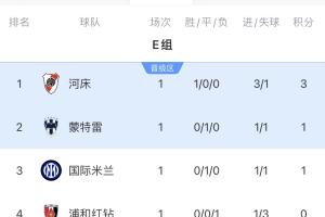 末轮直接对话！世俱杯E组积分榜：河床小组第一，国米战平后排第3