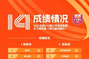 U14女子组预赛落幕 浙江湖州&北京延庆共16队晋级全国决赛