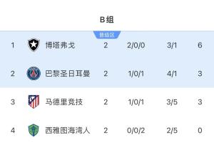 🧱无路可退！若巴黎末轮获胜 马竞vs博塔弗戈需净胜3球才能晋级