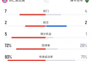 拜仁半场1-0博卡数据：射门7-4，控球率72%-28%碾压