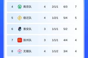 积分榜：盐城3胜1平暂登顶，稍后4战全败&0进球的常州主场vs南京