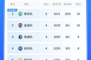 今天我是南哥😁苏超积分榜：南京净胜球优势登顶 南通少赛两场