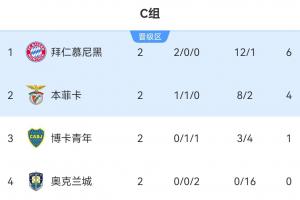 拜仁挽颜面！次轮过后南美6队有5队排小组第1，仅博卡被拜仁压制