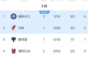 世俱杯E组积分：国米先赛升榜首末轮对河床，浦和红钻出局