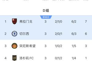 世俱杯D组积分榜：弗拉门戈7分小组头名碰拜仁，切尔西第二出线