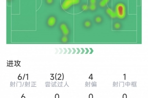 劳塔罗本场数据：6次射门1次射正，1次中柱，2次成功过人