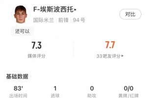 首开纪录！F-埃斯波西托本场数据：射门4射1正，进球1个，错失1个