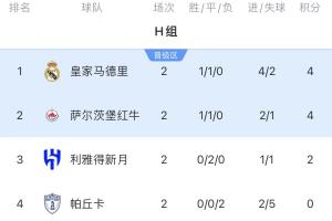 第二碰曼城！H组形势：皇马打平即可出线，新月取胜才有机会