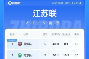 苏超积分榜：盐城3连胜升至榜首，连云港跃至第5，镇江四连败倒2