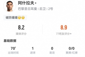 阿什拉夫本场4射3正 1球1中框+2失良机+1关键传球  获评8.2分