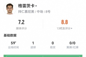 格雷茨卡本场数据：2射进1球 5对抗1成功+4犯规 获评7.2分