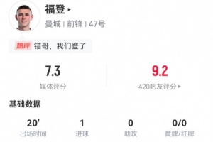 福登本场数据：替补出场20分钟打进1球，获评7.3分