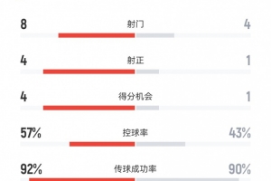 皇马vs尤文半场数据：射门8-4、射正4-1、得分机会4-1、犯规6-3