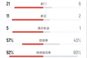 皇马1-0尤文数据：射门21-6，射正11-2，控球率57%-43%