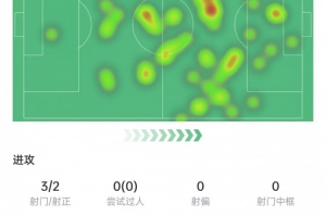 贝林厄姆数据：错失1次机会&3次抢断，传球成功率97.8%&评分7.1