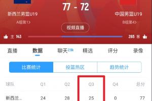 有机会！中国U19男篮第三节净胜10分 将20分分差追到5分末节决战