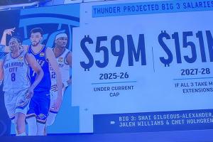 😱夺少？雷霆新三少若都续顶薪 27-28赛季总薪资1.51亿🤑