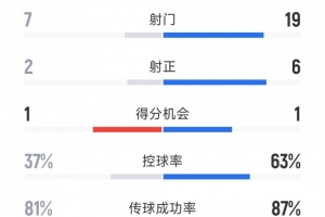 优势明显，切尔西2-1帕尔梅拉斯全场数据：射门19-7，射正6-2