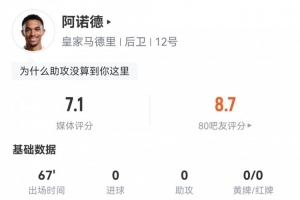 阿诺德本场数据：2次解围，3次抢断，4次成功对抗，评分7.1