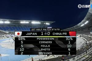 媒体人：日本这套阵容一般只有下限 半场0-1比较合理日本踢得一般