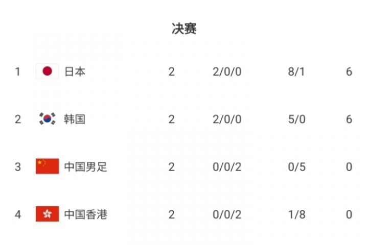 积分榜：国足0分+0进球+丢5球列第3，日韩2连胜分列一二&末轮争冠