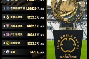世俱杯奖金：切尔西夺冠1.14亿刀领跑，巴黎1.06亿，皇马8252万